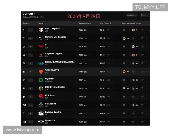 DOTA2耐力排行榜最新出炉LNG战队强势领跑前十名